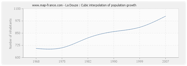La Douze : Cubic interpolation of population growth